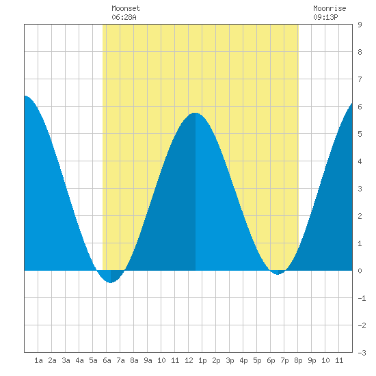 Mattituck Inlet tide chart for Wednesday, August 2, 2023