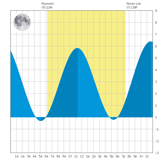 Mattituck Inlet tide chart for Wednesday, August 30, 2023