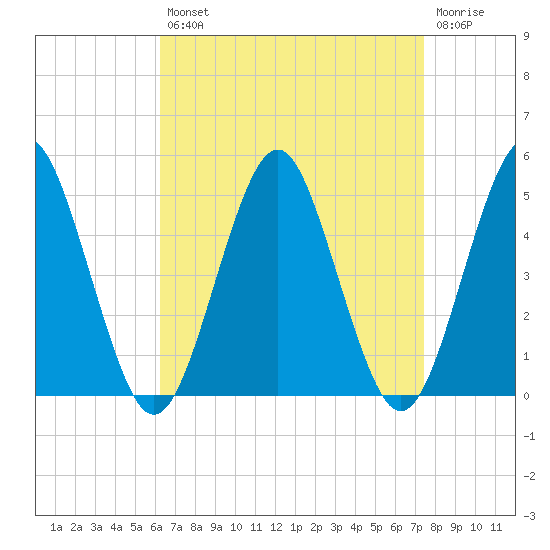 Mattituck Inlet tide chart for Thursday, August 31, 2023