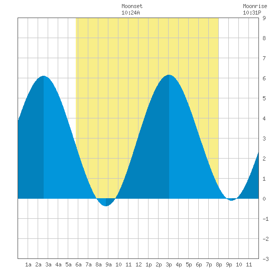 Mattituck Inlet tide chart for Saturday, August 5, 2023