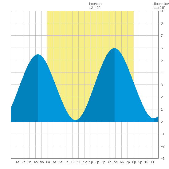 Mattituck Inlet tide chart for Monday, August 7, 2023