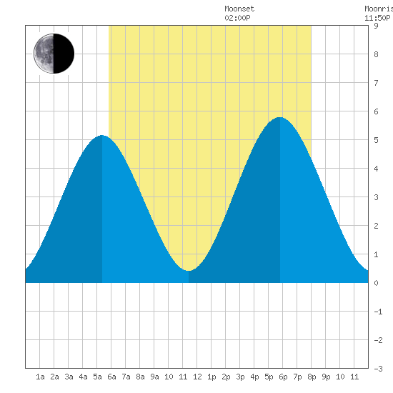 Mattituck Inlet tide chart for Tuesday, August 8, 2023