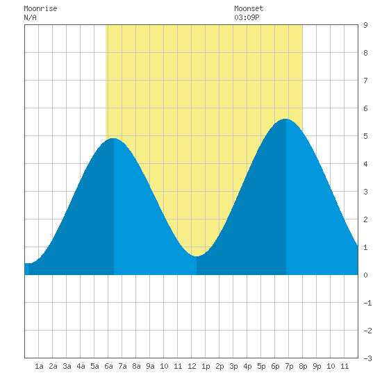 Mattituck Inlet tide chart for Wednesday, August 9, 2023