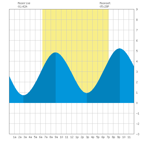 Mattituck Inlet tide chart for Sunday, September 10, 2023