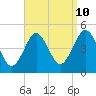 Mattituck Inlet tide chart for Sunday, September 10, 2023
