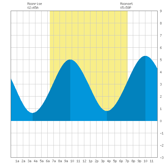 Mattituck Inlet tide chart for Monday, September 11, 2023