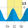 Mattituck Inlet tide chart for Wednesday, September 13, 2023