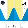 Mattituck Inlet tide chart for Thursday, September 14, 2023