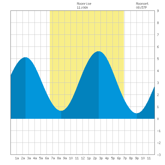 Mattituck Inlet tide chart for Tuesday, September 19, 2023