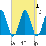 Mattituck Inlet tide chart for Friday, September 1, 2023