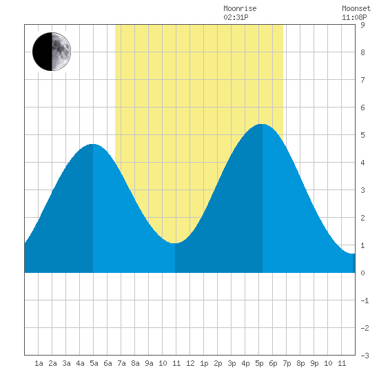 Mattituck Inlet tide chart for Friday, September 22, 2023