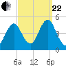 Mattituck Inlet tide chart for Friday, September 22, 2023