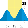 Mattituck Inlet tide chart for Saturday, September 23, 2023