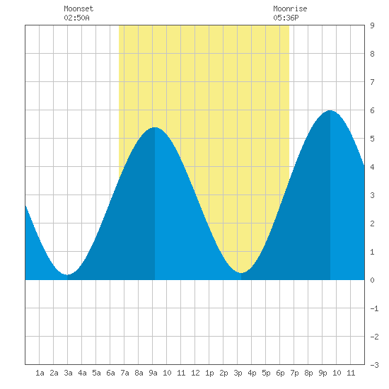 Mattituck Inlet tide chart for Tuesday, September 26, 2023