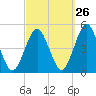 Mattituck Inlet tide chart for Tuesday, September 26, 2023
