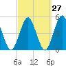 Mattituck Inlet tide chart for Wednesday, September 27, 2023