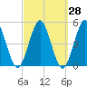 Mattituck Inlet tide chart for Thursday, September 28, 2023