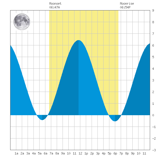 Mattituck Inlet tide chart for Friday, September 29, 2023