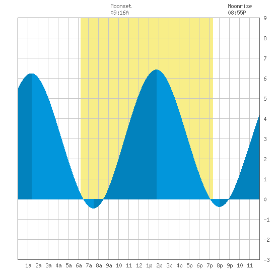 Mattituck Inlet tide chart for Saturday, September 2, 2023