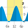 Mattituck Inlet tide chart for Saturday, September 2, 2023