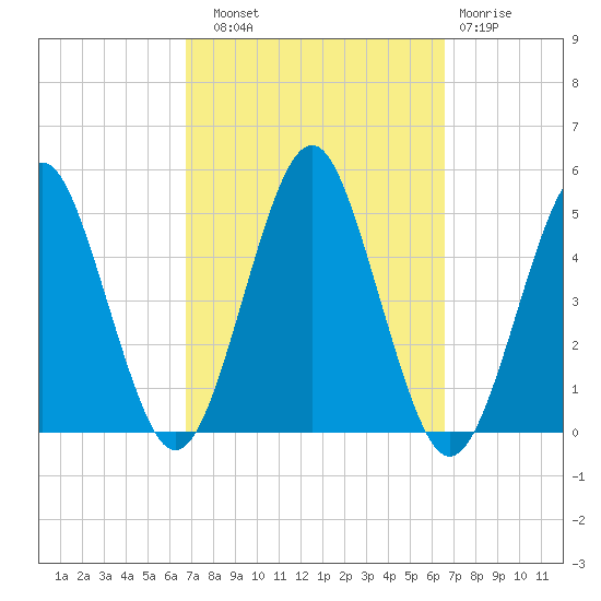 Mattituck Inlet tide chart for Saturday, September 30, 2023