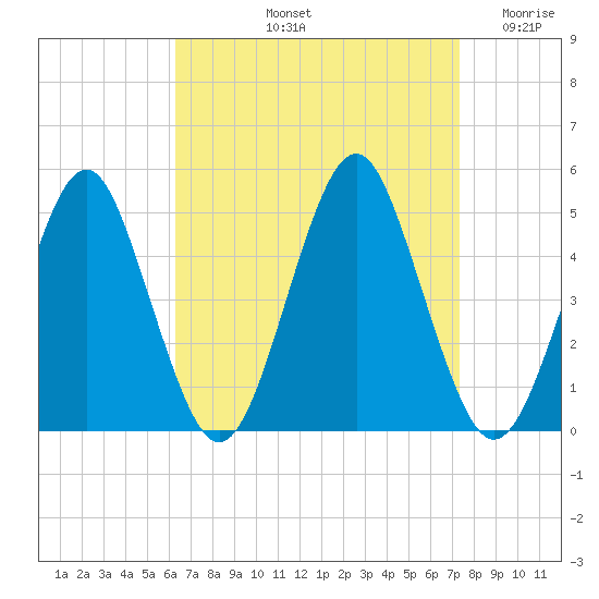 Mattituck Inlet tide chart for Sunday, September 3, 2023