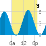 Mattituck Inlet tide chart for Sunday, September 3, 2023