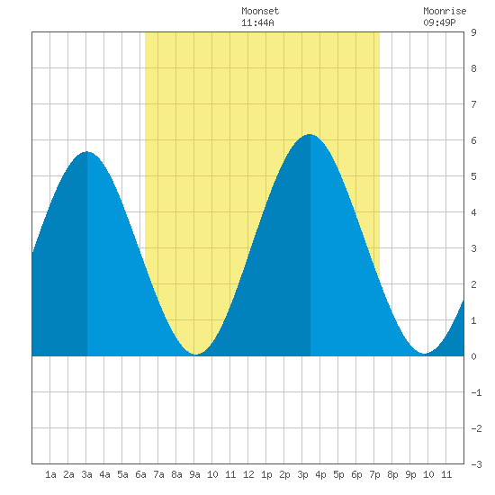 Mattituck Inlet tide chart for Monday, September 4, 2023