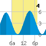 Mattituck Inlet tide chart for Monday, September 4, 2023