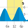 Mattituck Inlet tide chart for Tuesday, September 5, 2023