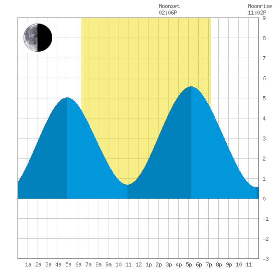 Mattituck Inlet tide chart for Wednesday, September 6, 2023