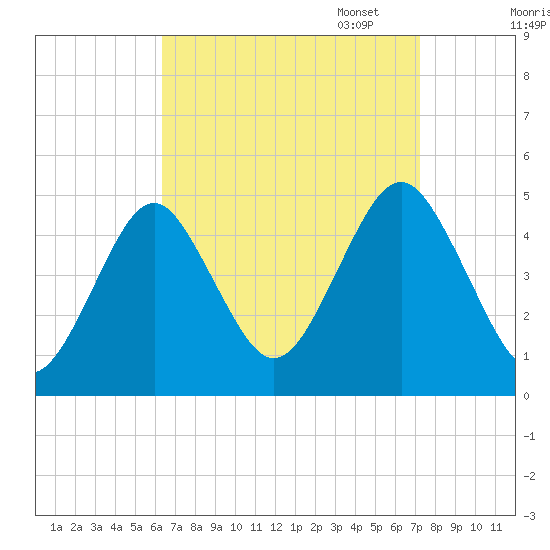 Mattituck Inlet tide chart for Thursday, September 7, 2023