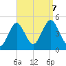Mattituck Inlet tide chart for Thursday, September 7, 2023