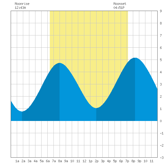 Mattituck Inlet tide chart for Saturday, September 9, 2023
