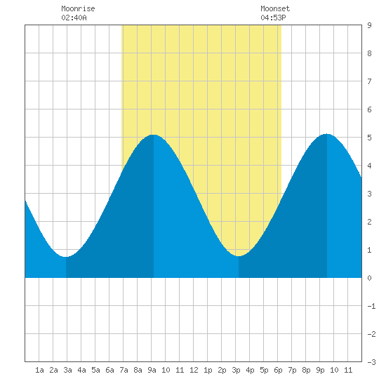 Mattituck Inlet tide chart for Tuesday, October 10, 2023