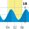 Mattituck Inlet tide chart for Tuesday, October 10, 2023