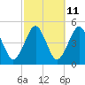Mattituck Inlet tide chart for Wednesday, October 11, 2023