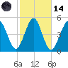 Mattituck Inlet tide chart for Saturday, October 14, 2023