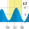 Mattituck Inlet tide chart for Tuesday, October 17, 2023