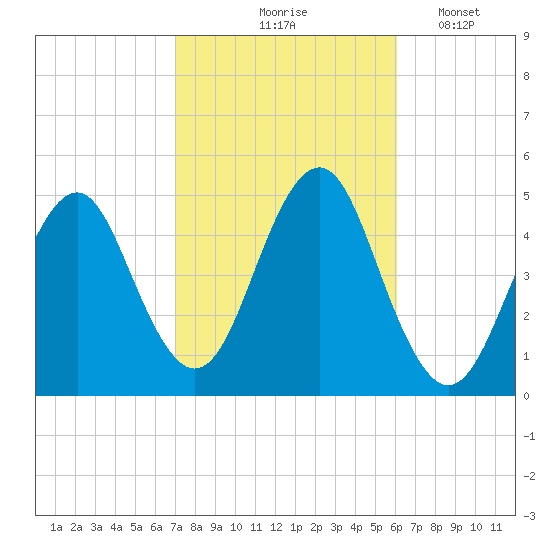 Mattituck Inlet tide chart for Wednesday, October 18, 2023