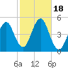 Mattituck Inlet tide chart for Wednesday, October 18, 2023