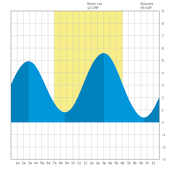 Mattituck Inlet tide chart for Thursday, October 19, 2023