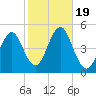 Mattituck Inlet tide chart for Thursday, October 19, 2023