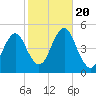 Mattituck Inlet tide chart for Friday, October 20, 2023