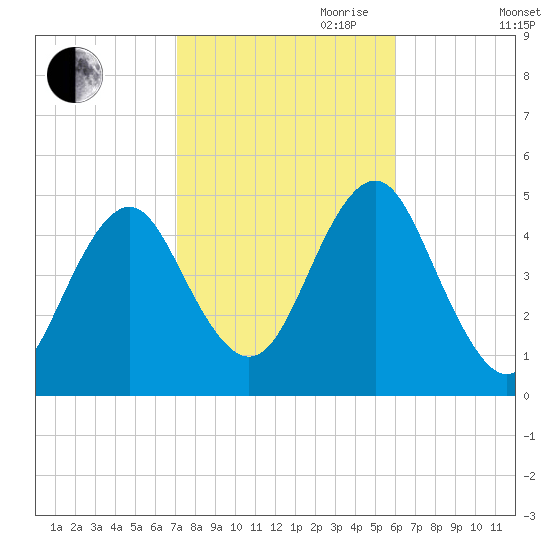 Mattituck Inlet tide chart for Saturday, October 21, 2023