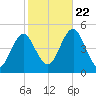 Mattituck Inlet tide chart for Sunday, October 22, 2023