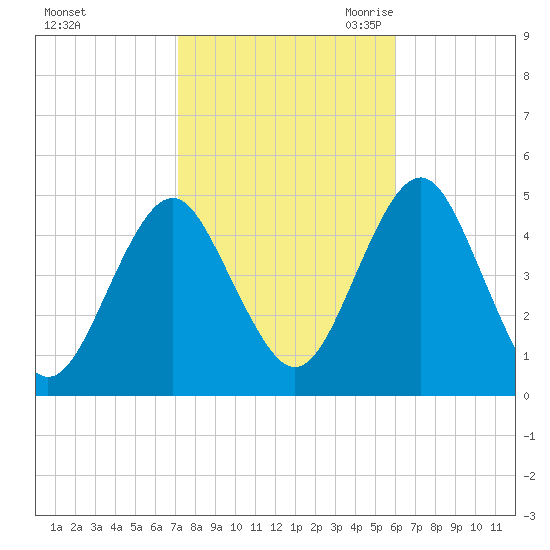 Mattituck Inlet tide chart for Monday, October 23, 2023