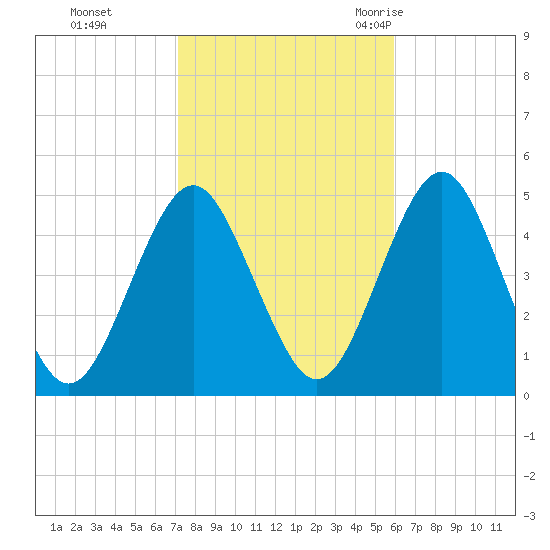Mattituck Inlet tide chart for Tuesday, October 24, 2023