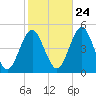 Mattituck Inlet tide chart for Tuesday, October 24, 2023