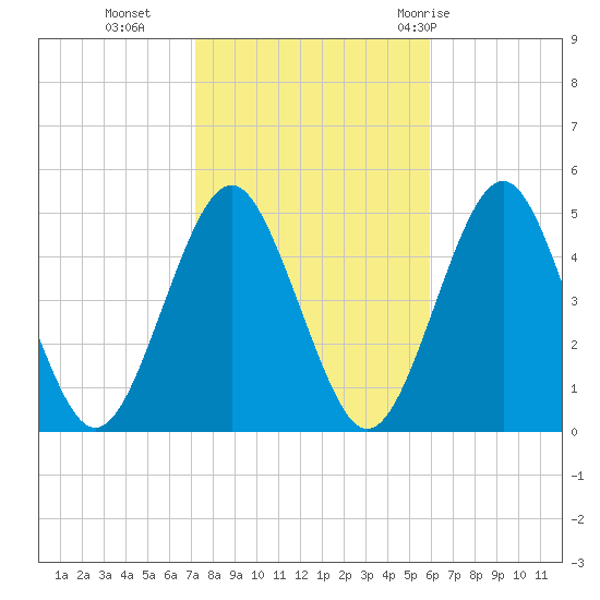 Mattituck Inlet tide chart for Wednesday, October 25, 2023